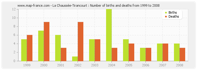 La Chaussée-Tirancourt : Number of births and deaths from 1999 to 2008